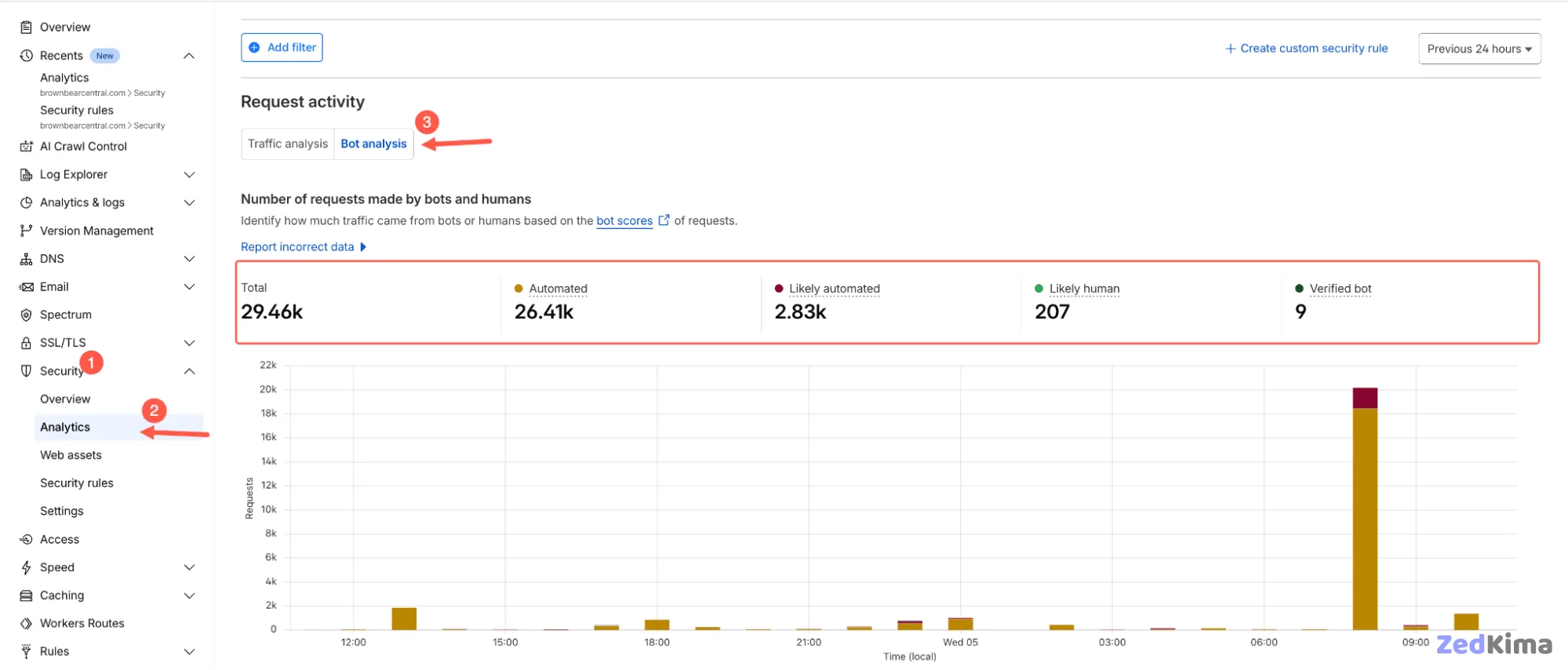 Cloudflare Bot Analytics dashboard displaying bot traffic statistics and activity trends.
