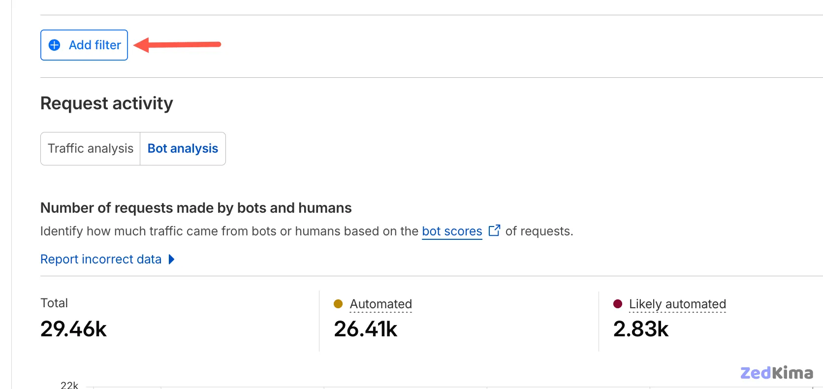 Cloudflare analytics interface showing filtered traffic analysis and security insights.