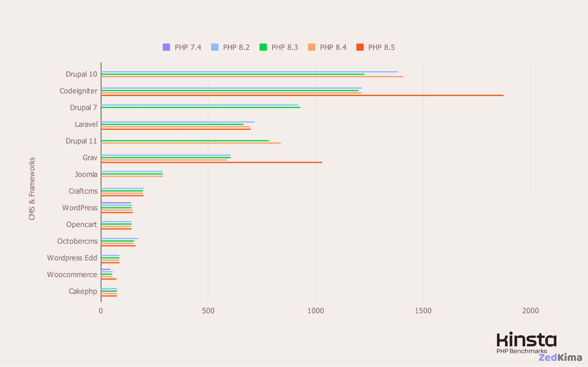 Performance of all tested CMSs and frameworks on PHP 8.2, 8.3, 8.4 and 8.5 (in req/s).