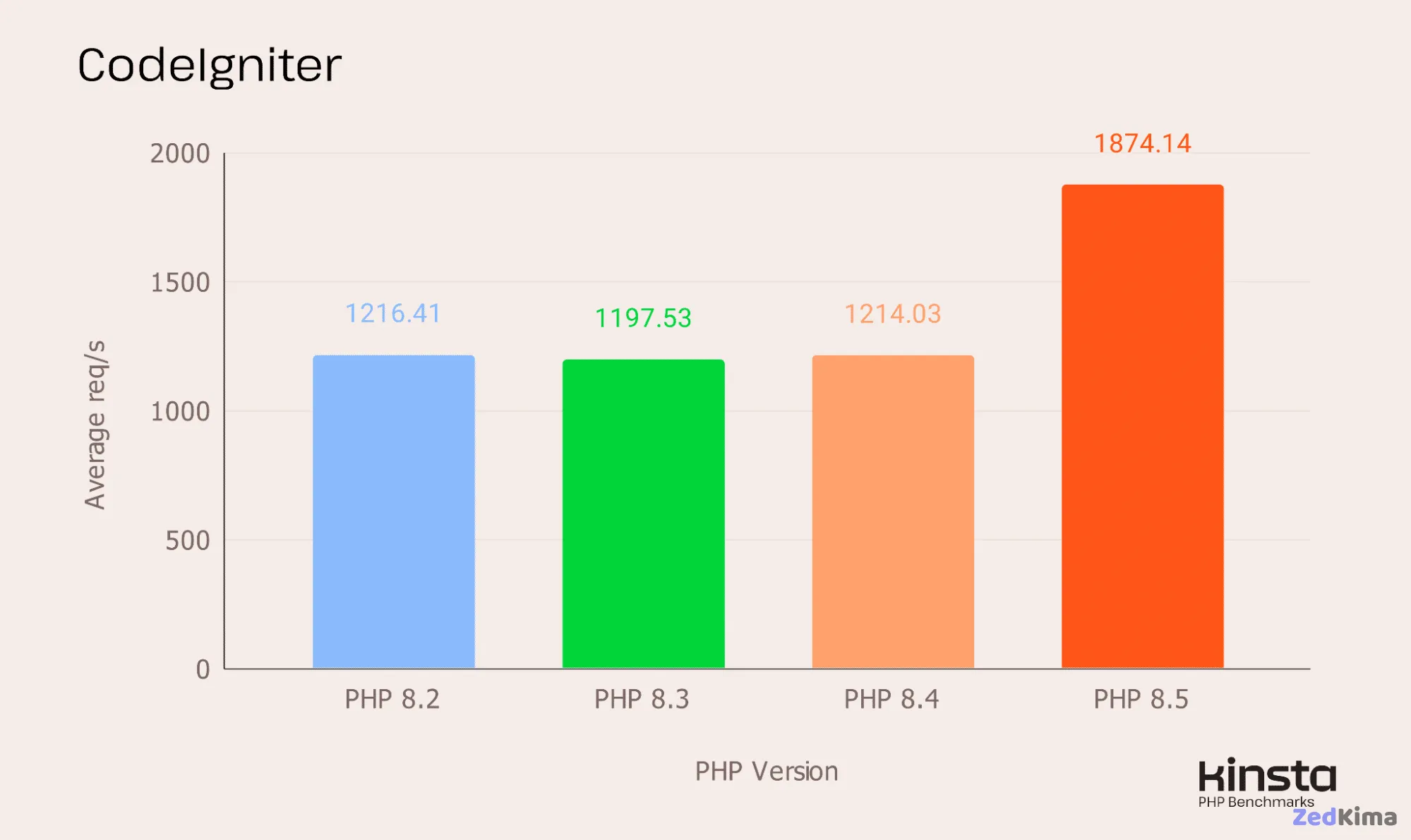CodeIgniter 4.6.3 performance on PHP 8.2, 8.3, 8.4 and 8.5 (in req/s).