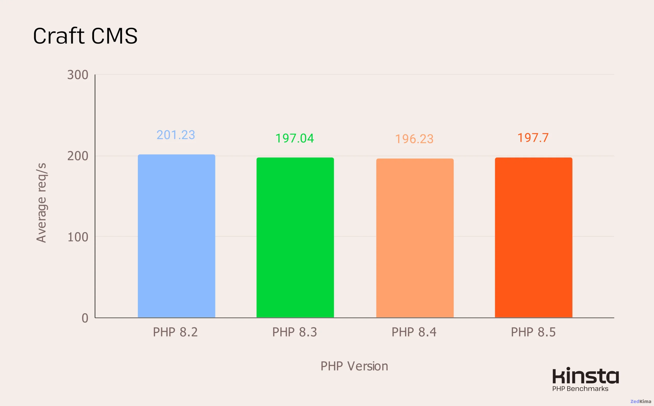 Craft CMS 5.0 performance on PHP 8.2, 8.3, 8.4 and 8.5 (in req/s).