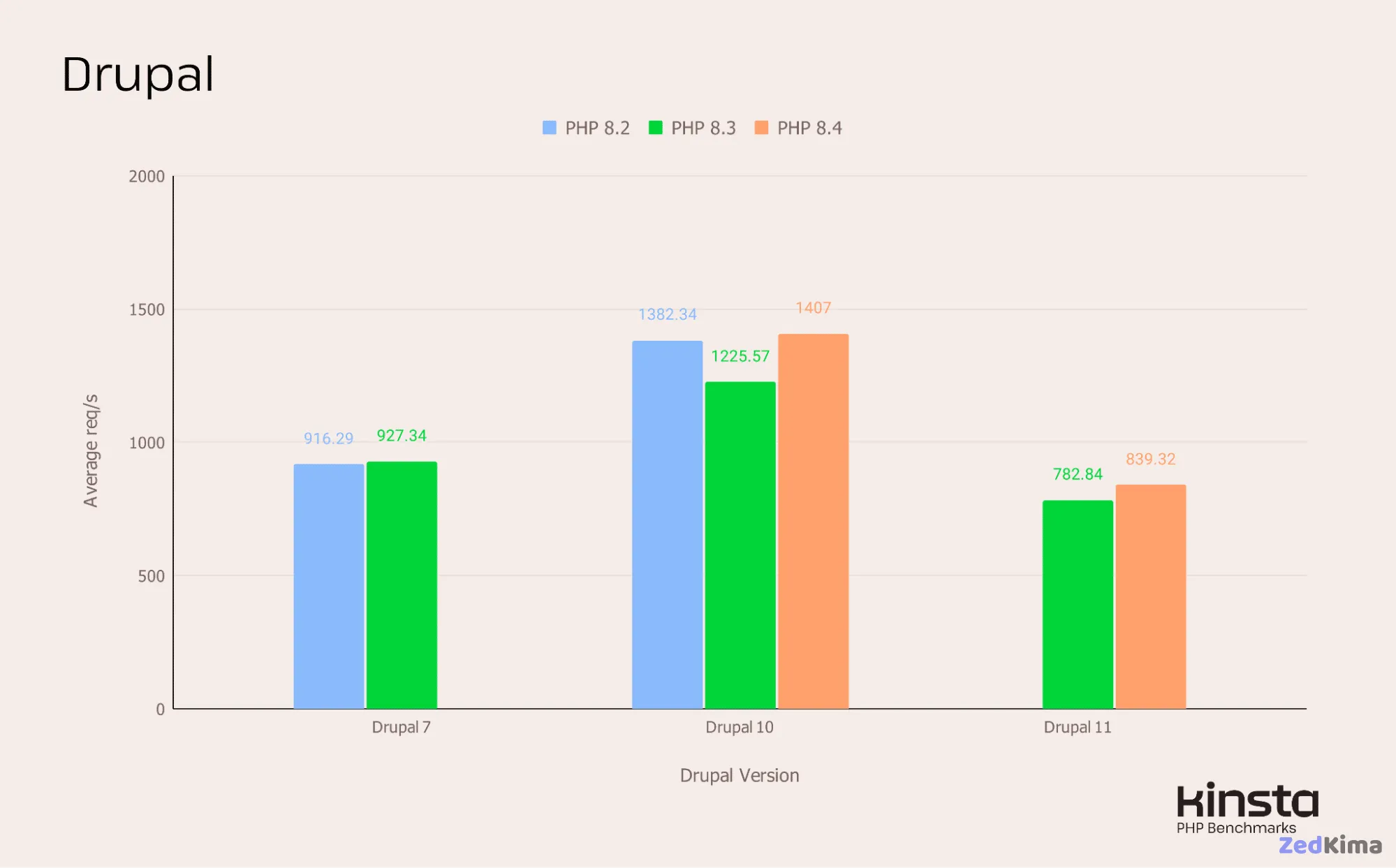 Drupal 7, 10 and 11 performance on PHP 8.2, 8.3, 8.4 and 8.5 (in req/s).