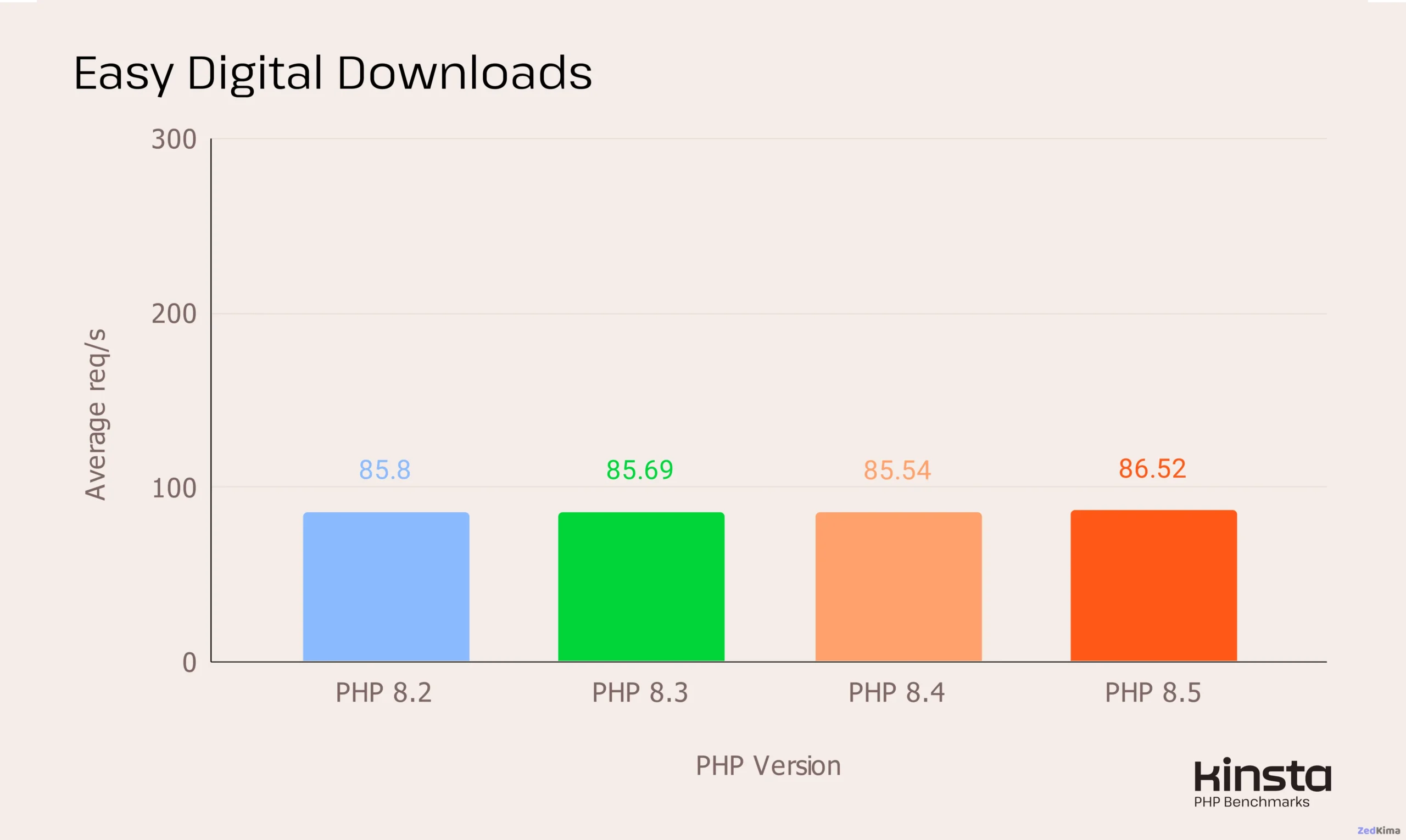 EDD 3.5.2 performance on PHP 8.2, 8.3, 8.4 and 8.5 (in req/s).