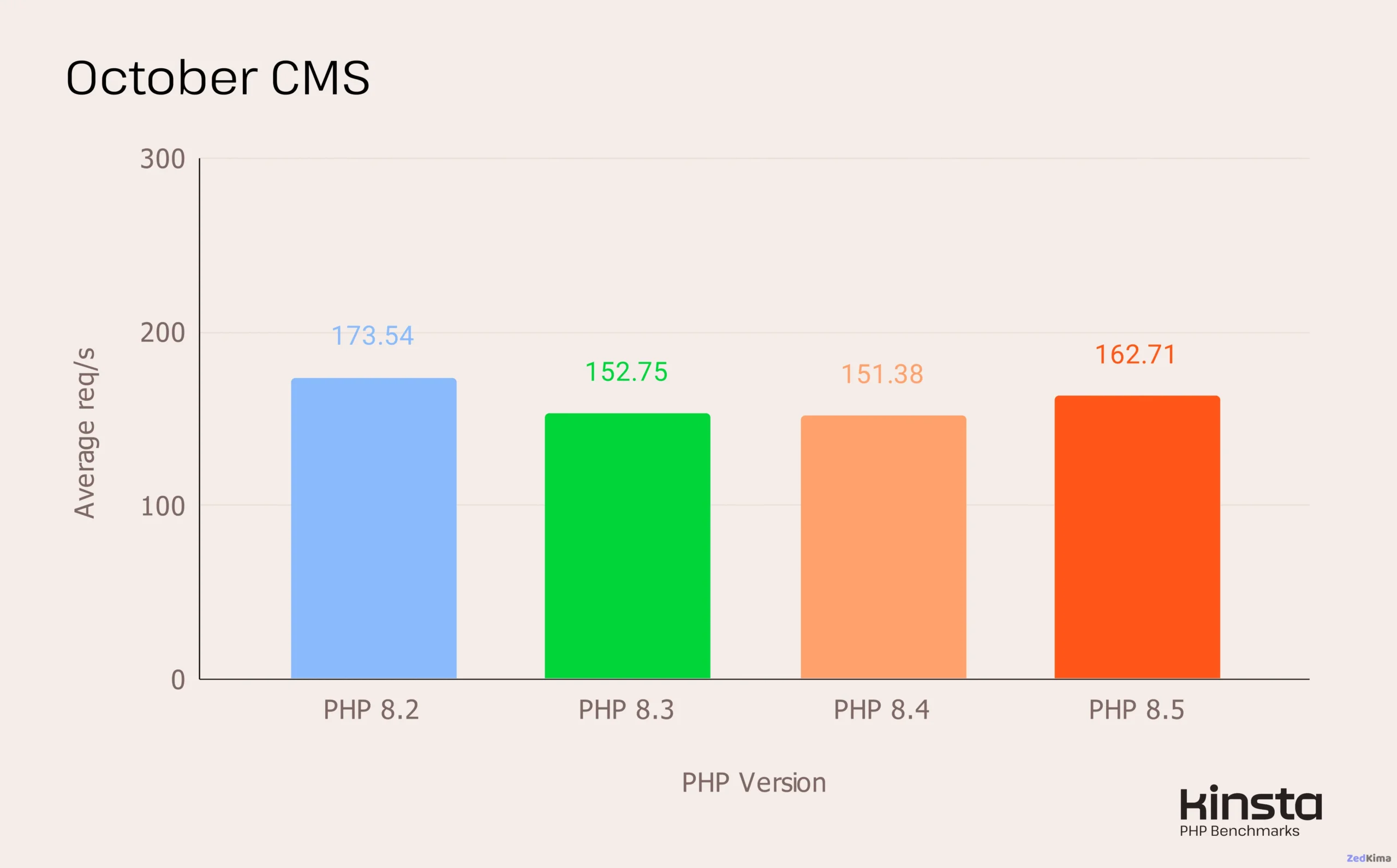 October CMS 4.0 performance on PHP 8.2, 8.3, 8.4 and 8.5 (in req/s).