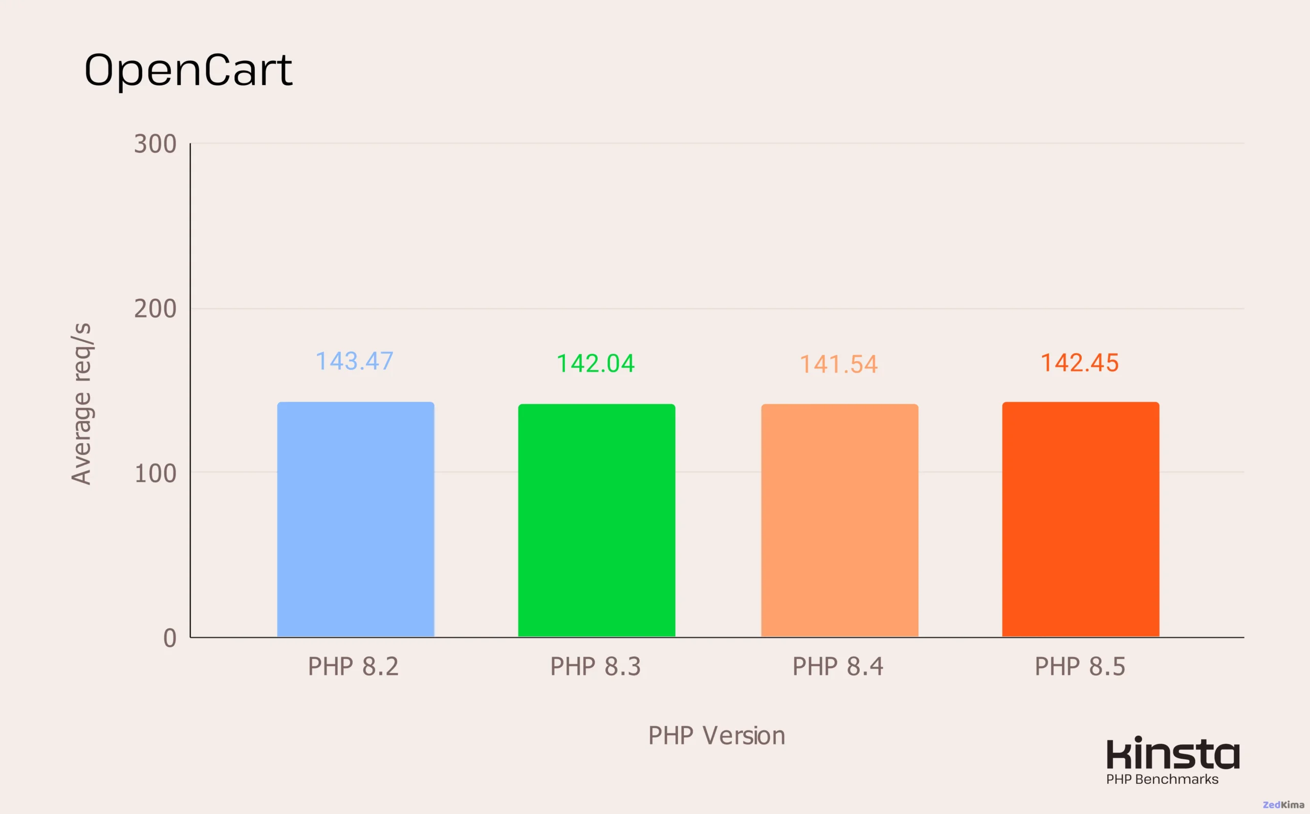 OpenCart CMS 4.1.0.3 performance on PHP 8.2, 8.3, 8.4 and 8.5 (in req/s).
