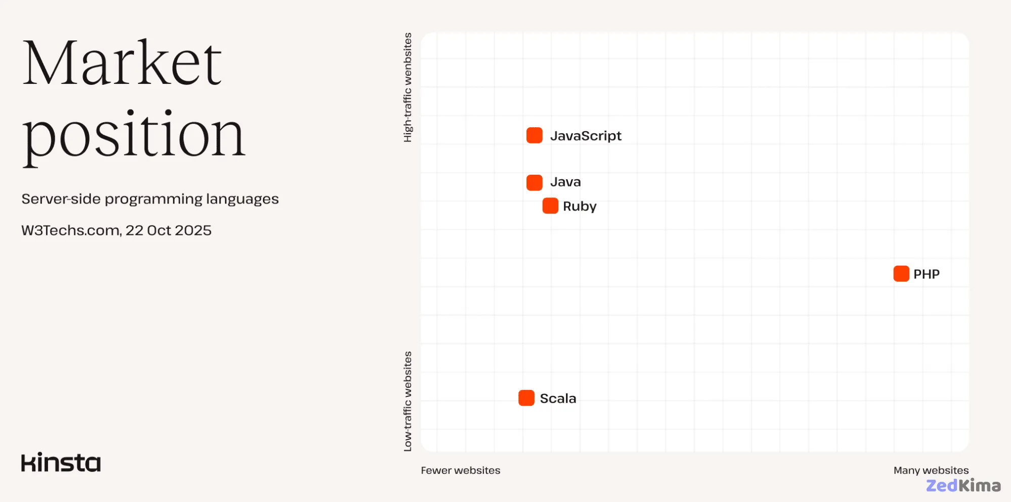 Market positions among server-side programming languages. (W3Techs).