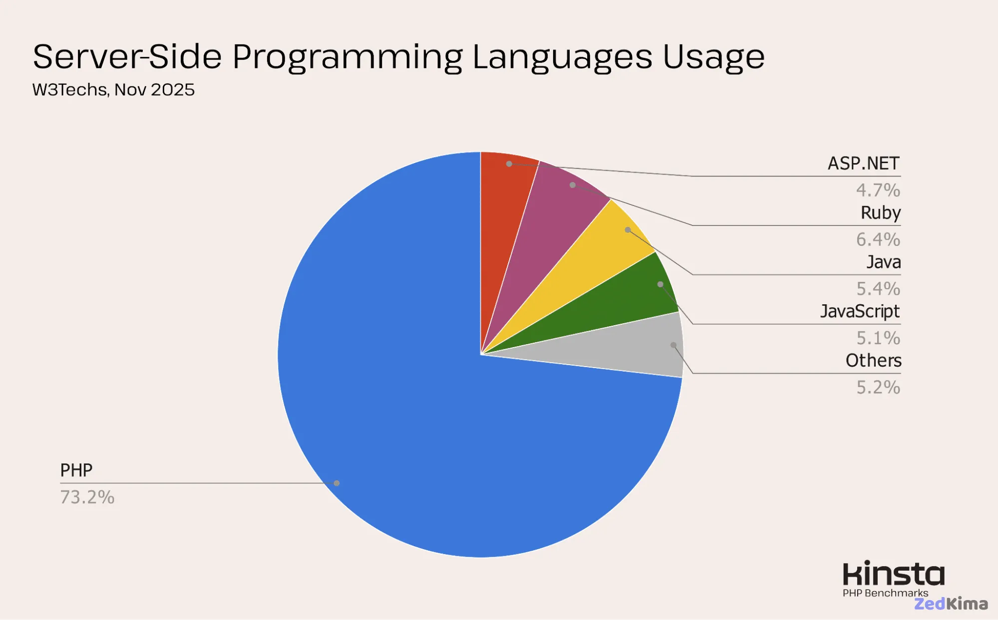 Distribution of server-side powered web apps (W3Techs).