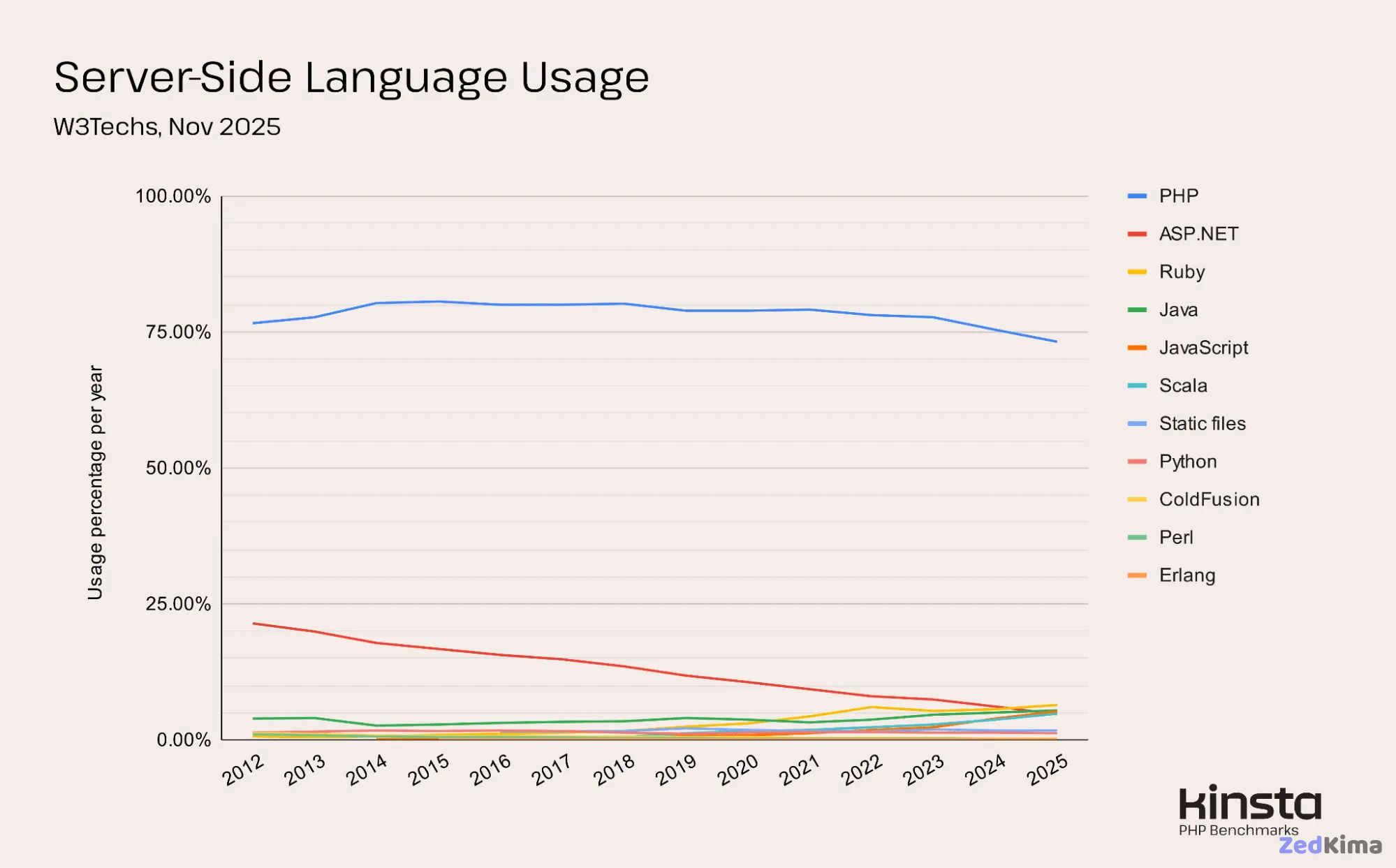 Programming languages usage through time (W3Techs).