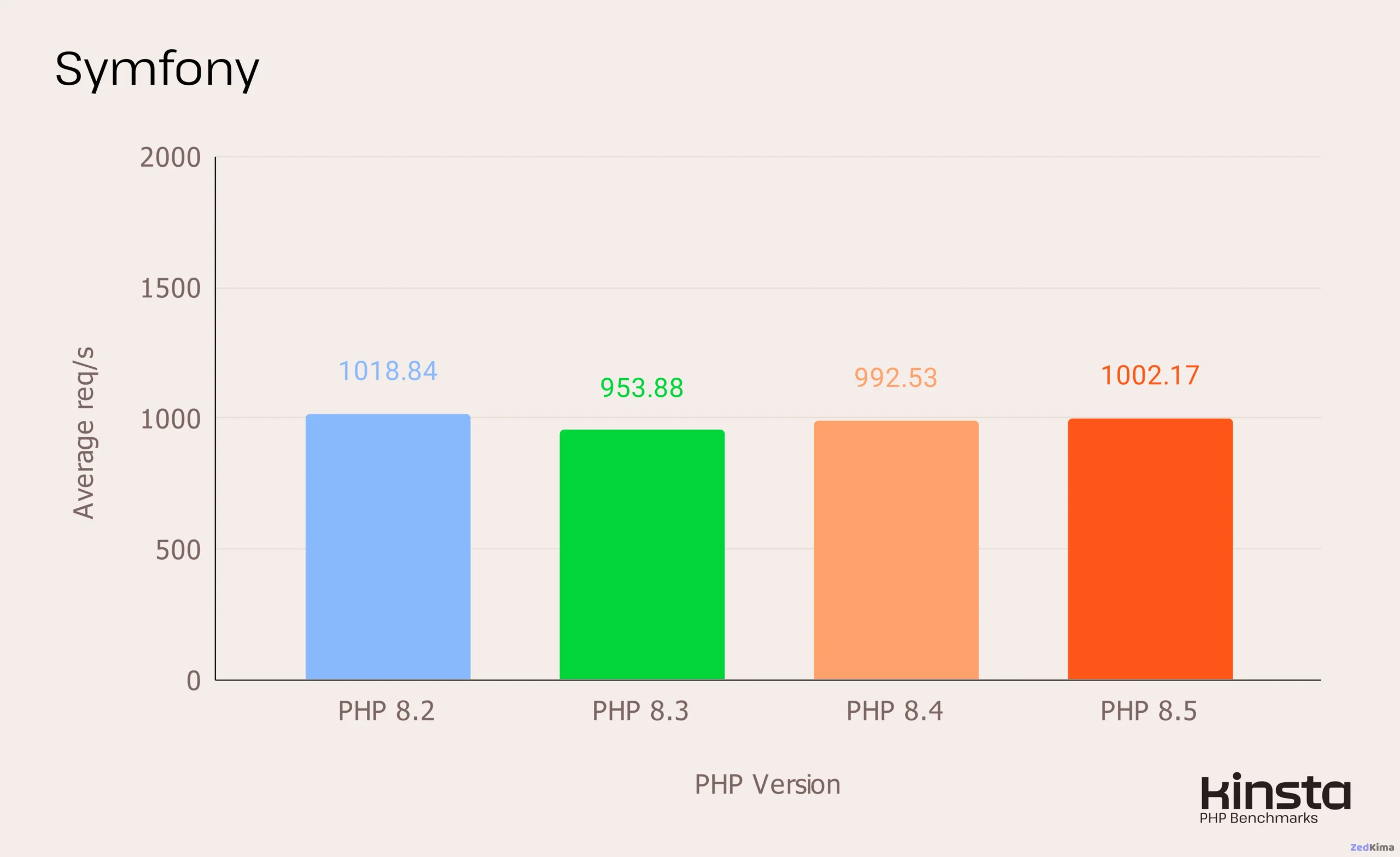 Symfony 7.4 performance on PHP 8.2, 8.3, 8.4 and 8.5 (in req/s).