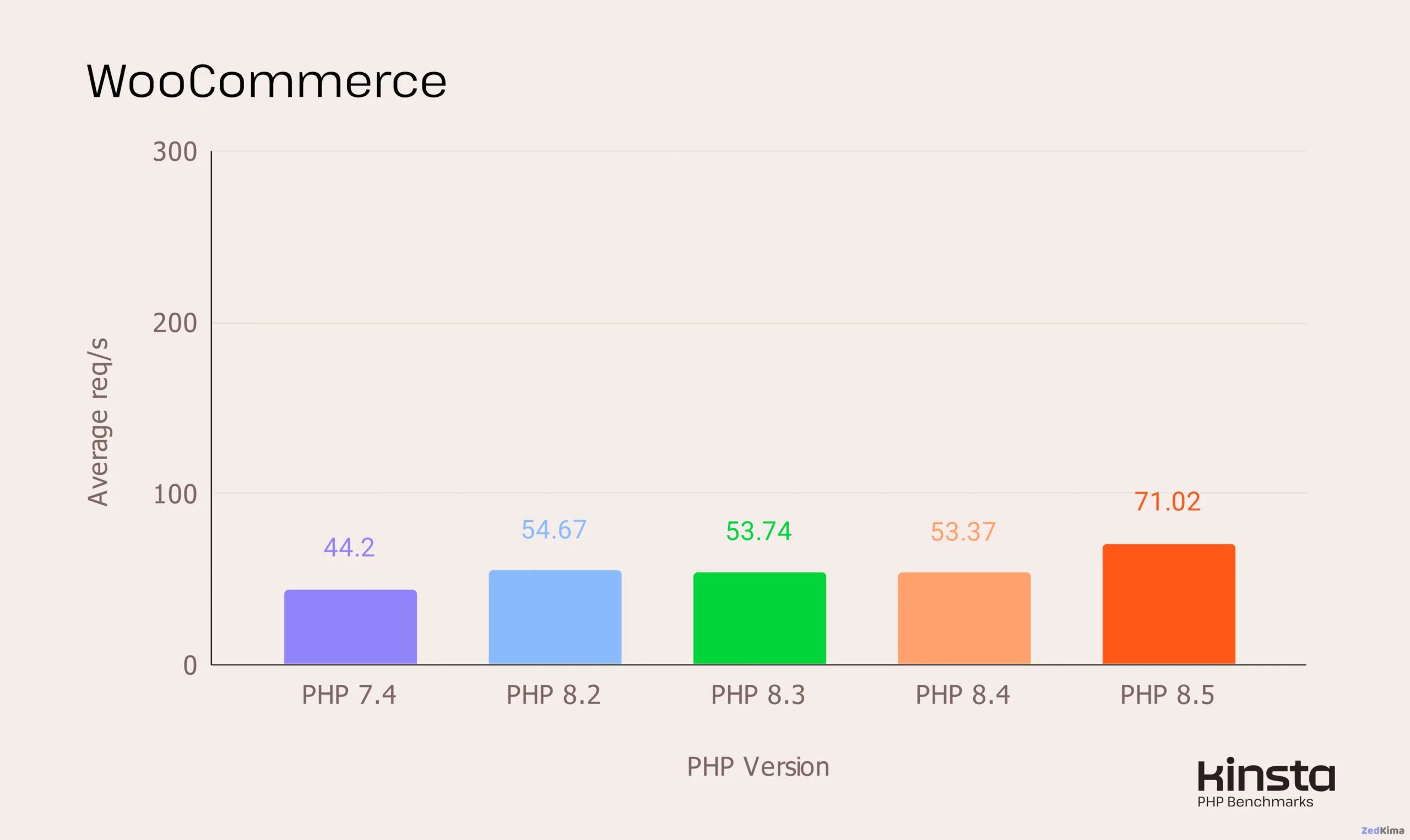 Woo 10.2.2 performance on PHP 7.4, 8.2, 8.3, 8.4 and 8.5 (in req/s).